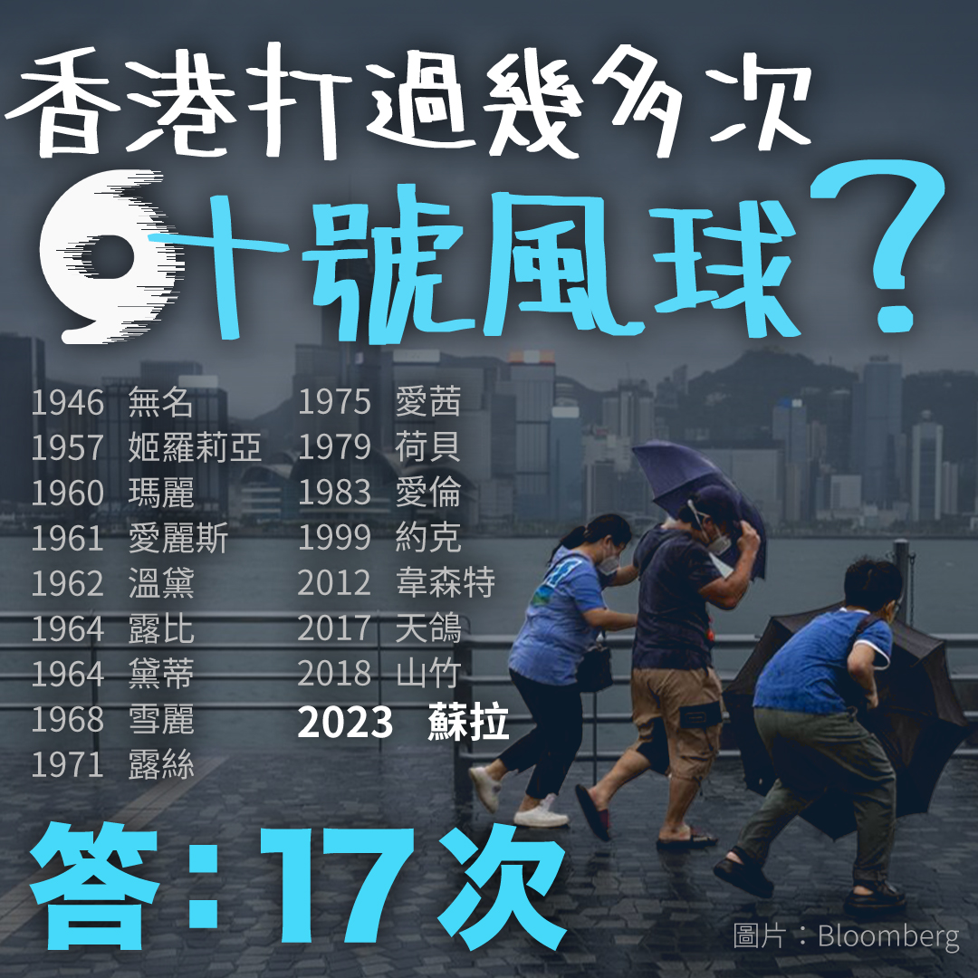 戰後香港打過幾多次十號風球?